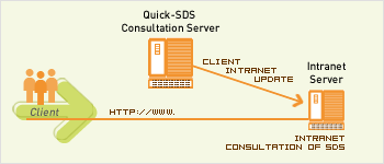 Quick-SDS links process